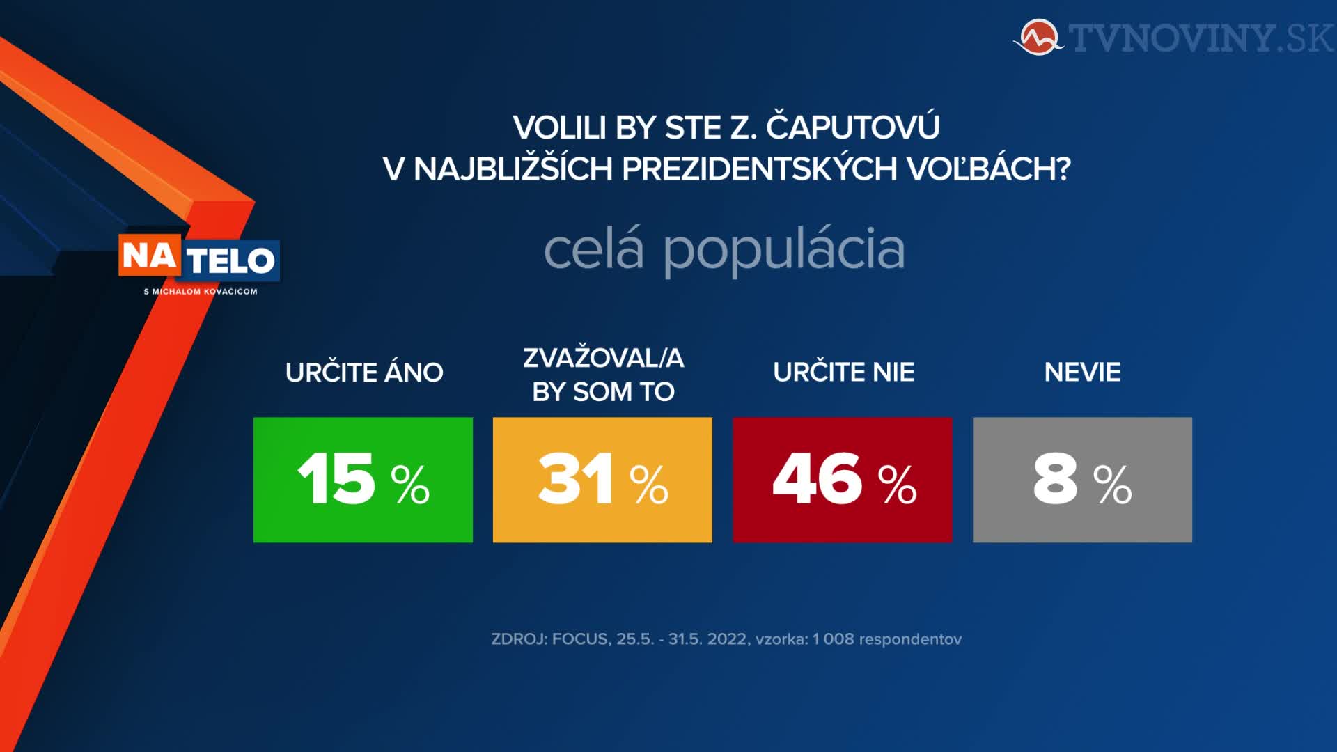 Prieskum: Volili by ste Z. Čaputovú v najbližších prezidentských voľbách?