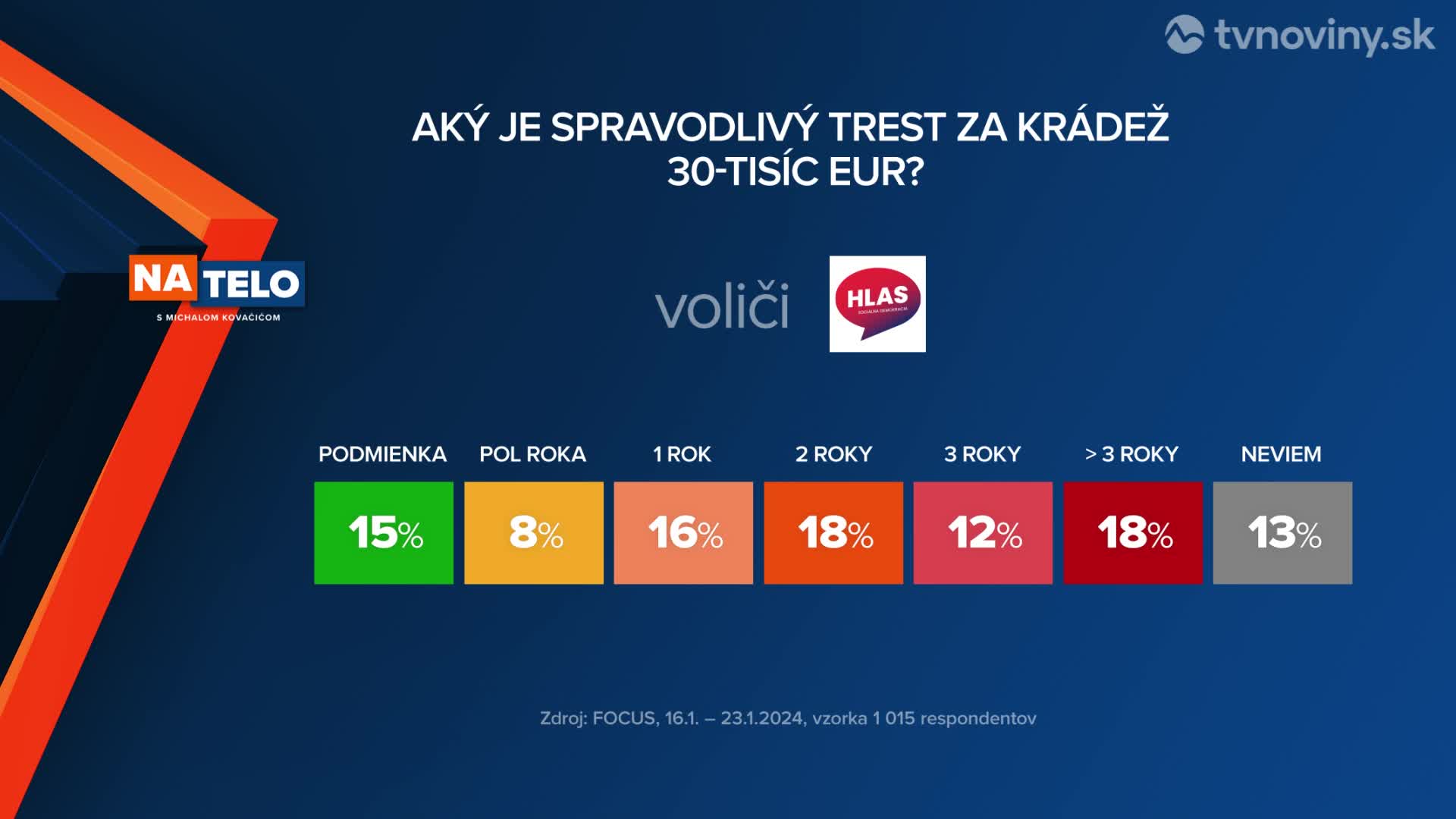 PRIESKUM: Ľudia povedali, aké tresty by dali za krádež (11.2.2024)