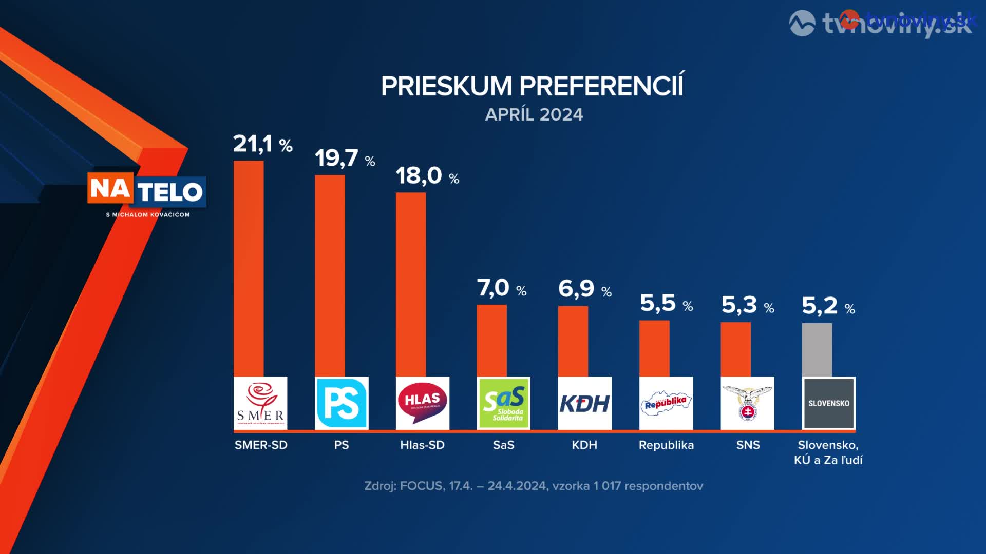 Prieskum Focus pre Na telo (február 2023)